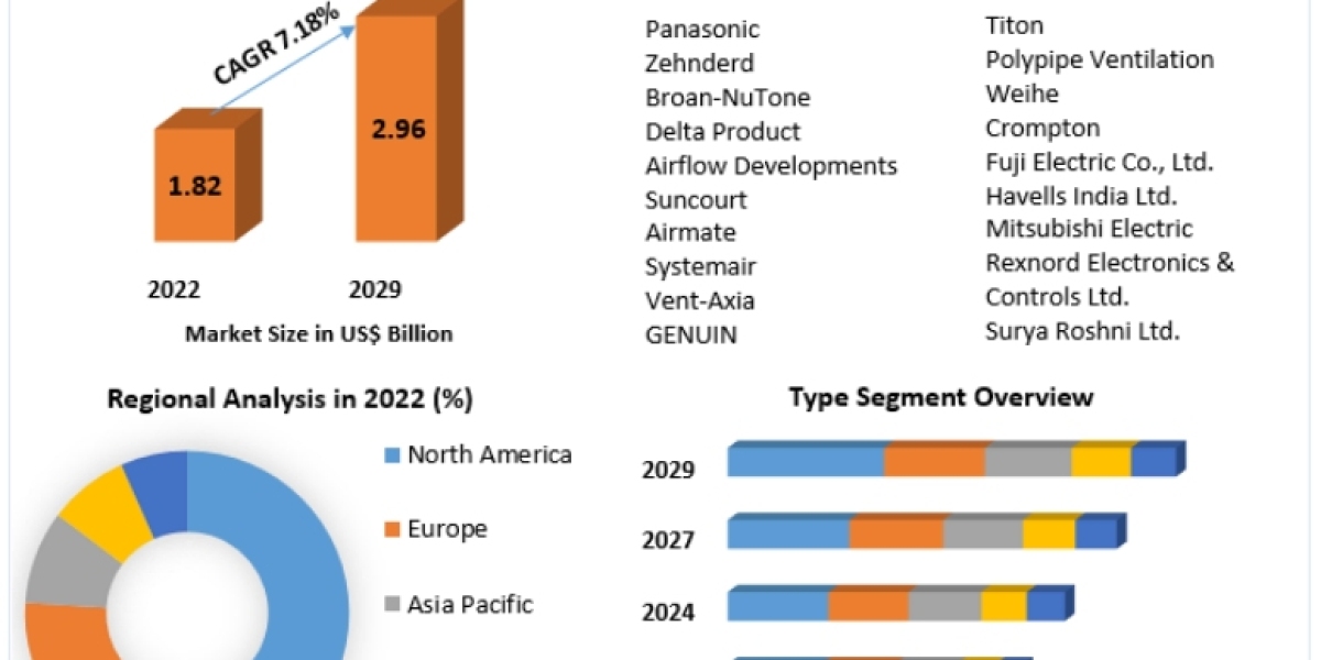 Ventilation fan Market Dominant Sectors with Regional Analysis and Competitive Landscape till 2029