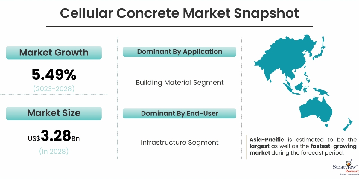 Cellular Concrete Market is Expected to Register Considerable Growth by 2028