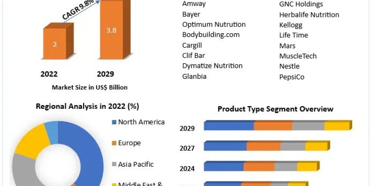 B2B Sports Nutrition Market To Hit $3.8 billion exhibiting a CAGR of 9.8% during the forecast period (2023-2029)