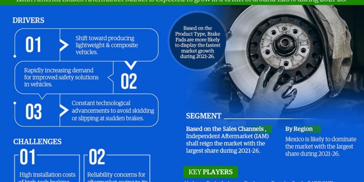 Latin America Brakes Aftermarket Market Trends, Size, Share and Industry Report 2021-2026