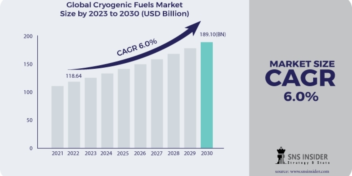 Cryogenic Fuels Market Size Global Industry Analysis, Opportunities & Forecast by 2023-2030