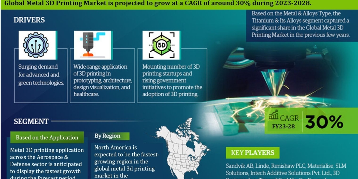 Top 5 Leading Companies in Metal 3D Printing Market | Latest Investment, Growth Strategies and Business Plan for Coming 