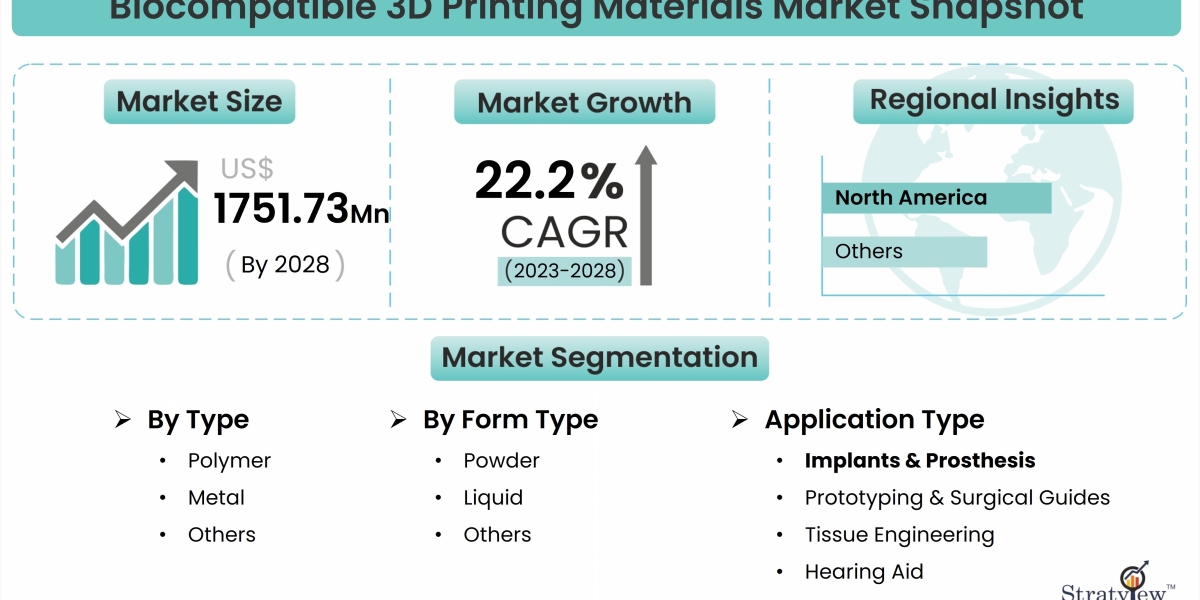 Building Tomorrow: Exploring the Biocompatible 3D Printing Materials Market