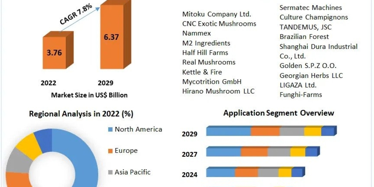 Functional Mushroom Market To Hit US$ 6.37 Bn exhibiting a CAGR of 7.8% during the forecast period (2023-2029)