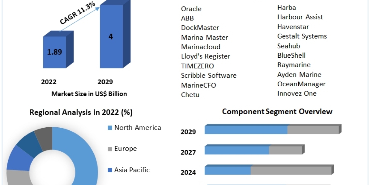 Marine & Marine Management Software Market  Forecast Segments, Leading Player, Application and Forecast Analysis 202