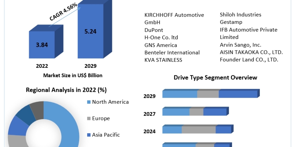 Automotive Side Guard Door Beams Market 2023 | Scope and Industry Share Report 2029