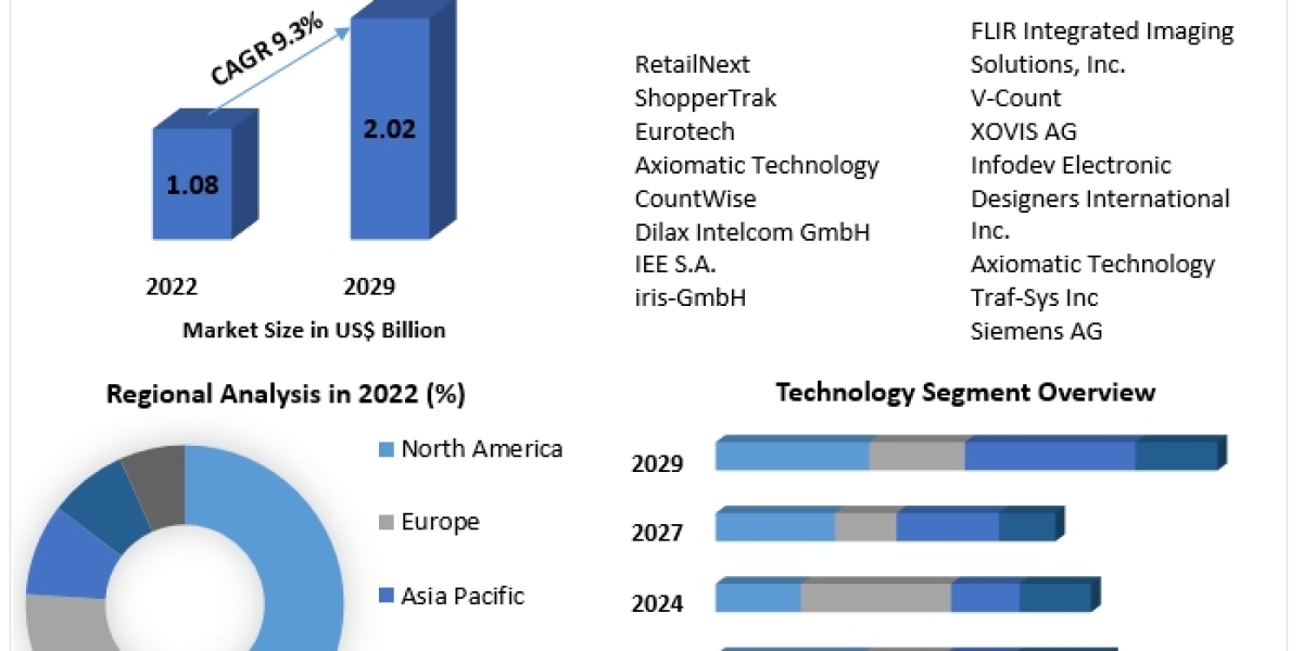 People Counting System Market Growth, Estimated to USD 2.02 Billion by 2029 with a 9.3% CAGR