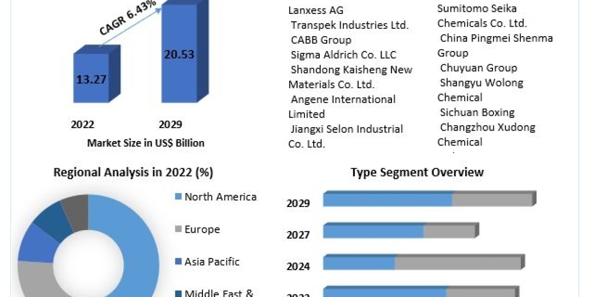 Thionyl Chloride Market Size, Growth, Statistics & Forecast Research Report 2029