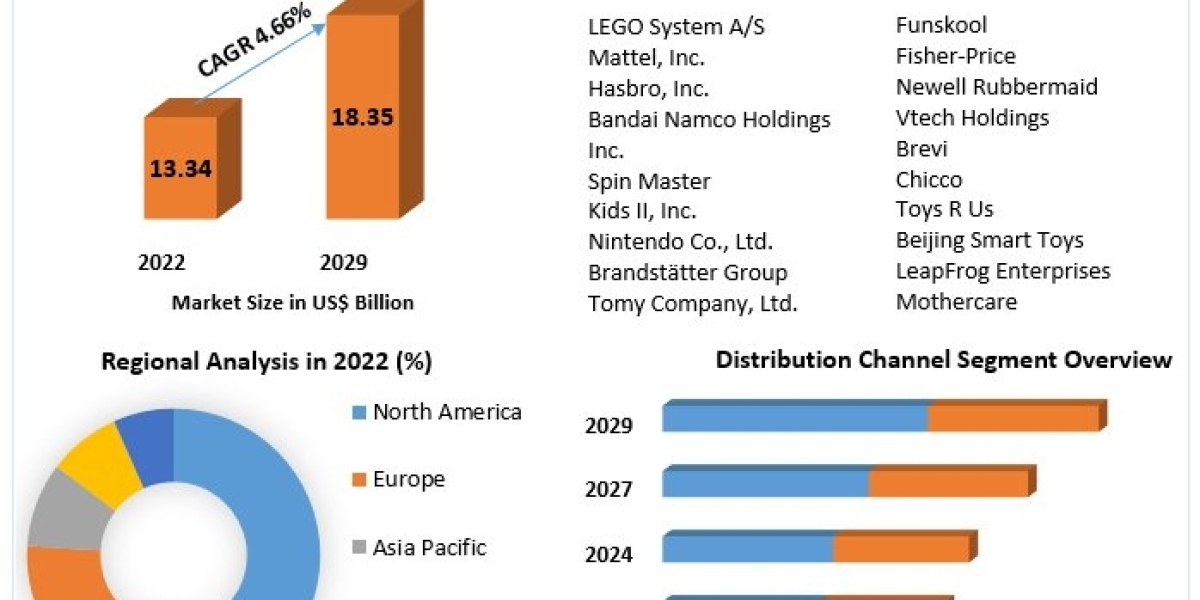 Baby Toys Market Soared to USD 18.35 Billion by 2029 with a 4.66% CAGR Growth