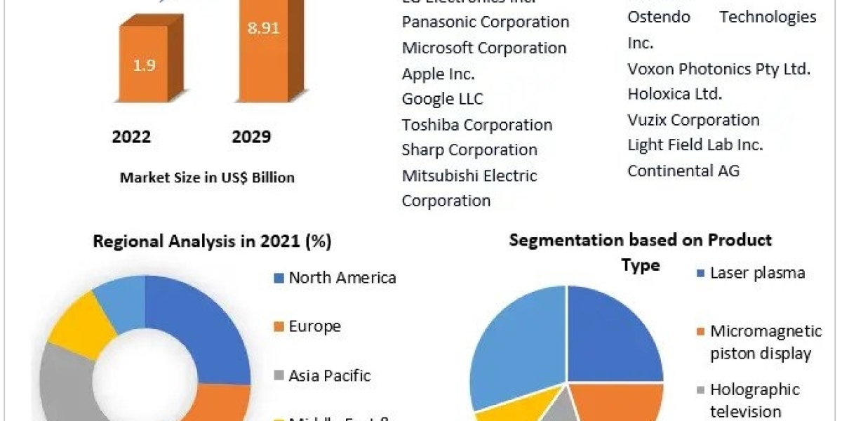 Holographic TV Market To Hit US $8.91 Billion. exhibiting a CAGR of 24.7% during the forecast period (2023-2029)