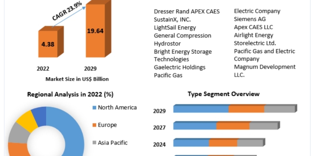 Compressed Air Energy Storage Market Size, Future Business Prospect, Trends Analysis 2029