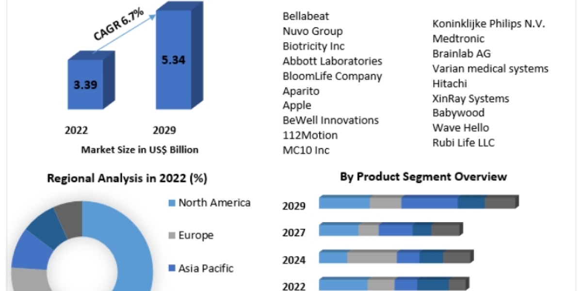 Wearable Pregnancy Devices Market Trends, Research Report, Growth, Opportunities, Forecast 2022-2029