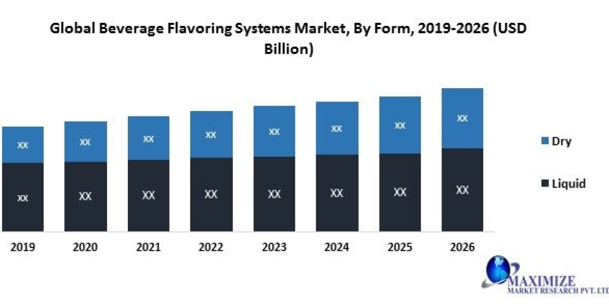 Beverage Flavoring Systems Market Size, Revenue, Future Plans and Growth, Trends Forecast 2026