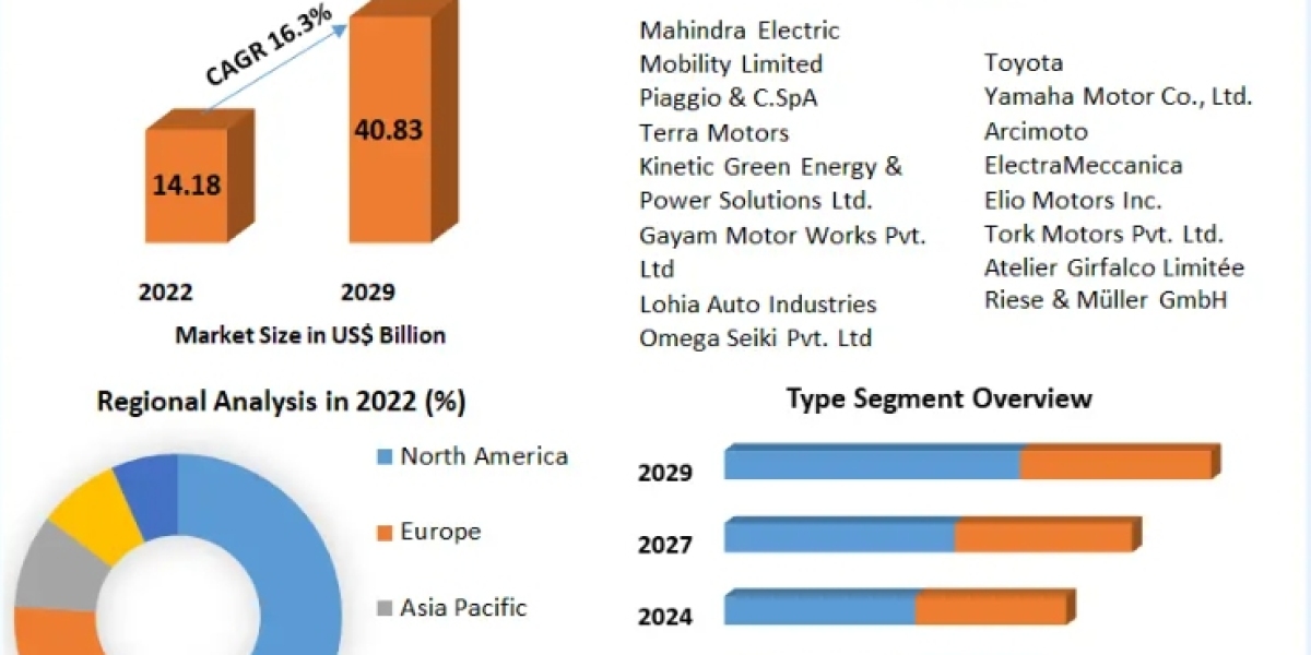 Electric Tricycle Market Trends, Industry Size, Leading Players, Covid-19 Business Impact-2029