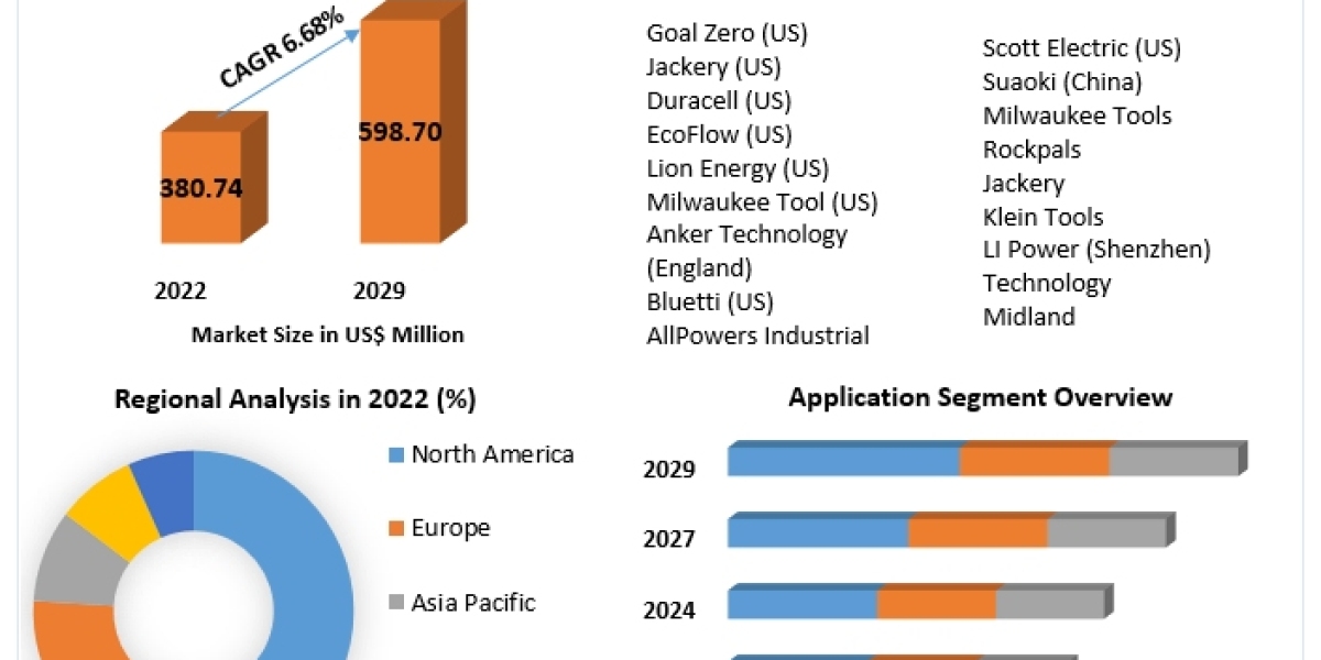 Portable Solar Charger Market Key Finding, Latest Trends Analysis, Progression Status, Revenue and Forecast to 2029