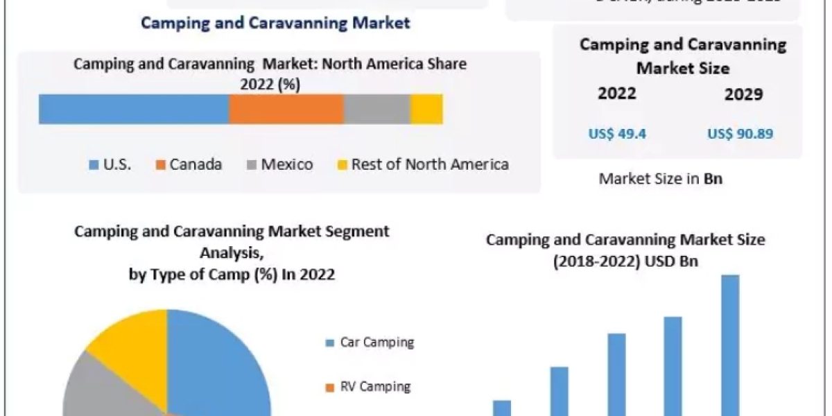 Camping and Caravanning Market Size, Business Strategies, Share, Growth, Trends and Developments Forecast by 2029