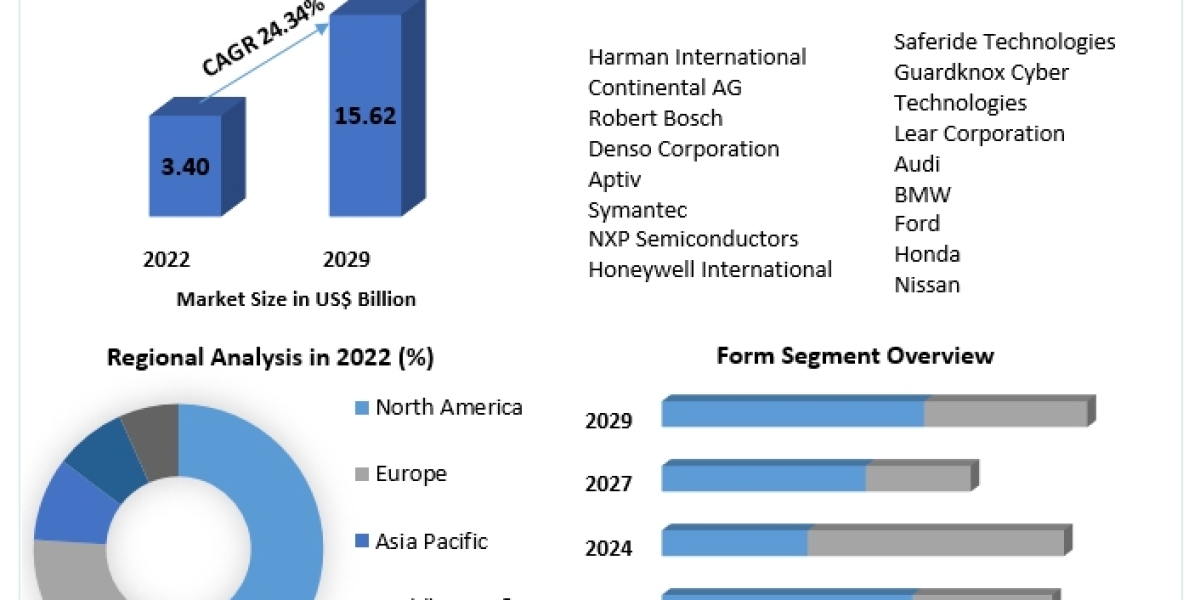 Automotive Cyber Security Market : Global Industry Analysis and Forecast 2023-2029 by Form, by Security, by Application,