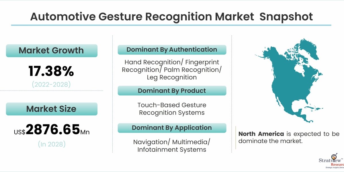 Hands-Free Harmony: Exploring the Automotive Gesture Recognition Market