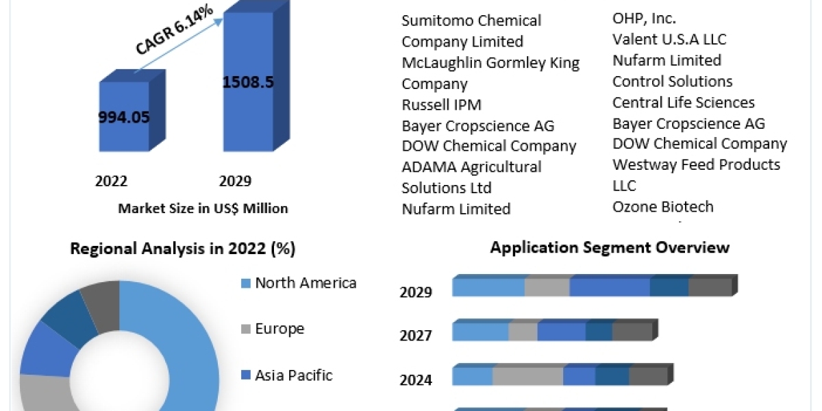 Insect Growth Regulator Market by Product Type, Sampling Method, Component, Application, End-user, and Region - Global F