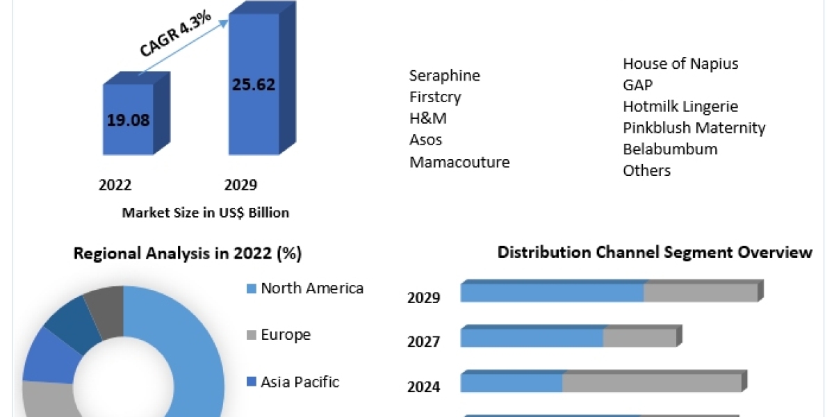 Maternity Wear Market Global Trends, Industry Analysis, Size, Share, Growth Factors and Forecast 2029