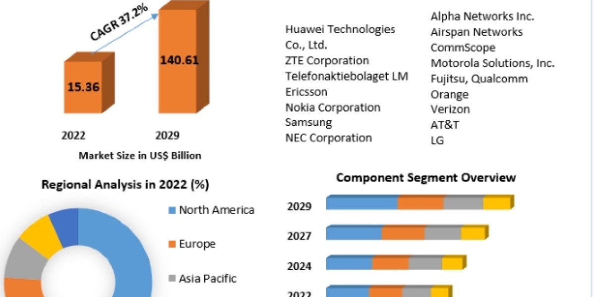 5G Base Station Market Size, In-Deep Analysis Details, Application, Regional 2029