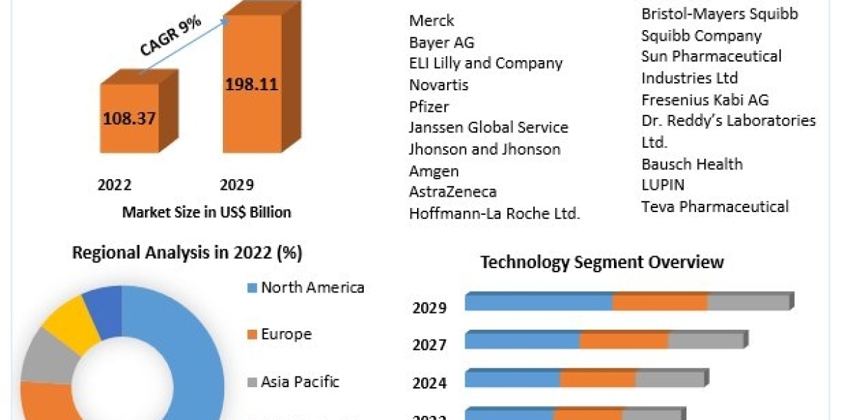 Cancer Immunotherapy Market Growth Trends With Detailed Forecast To 2023-2029