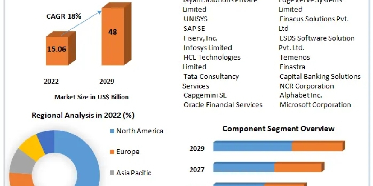 Core Banking Solutions Market Exclusive Study on Upcoming Trends and Growth Opportunities by 2029