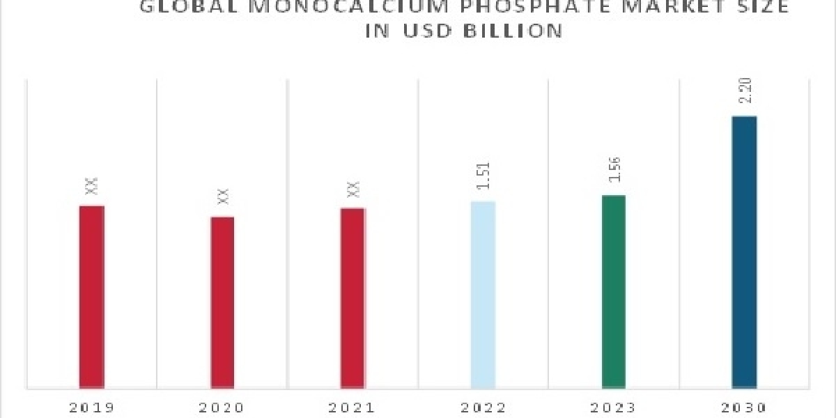 Monocalcium Phosphate Market Business ideas and Strategies forecast 2030