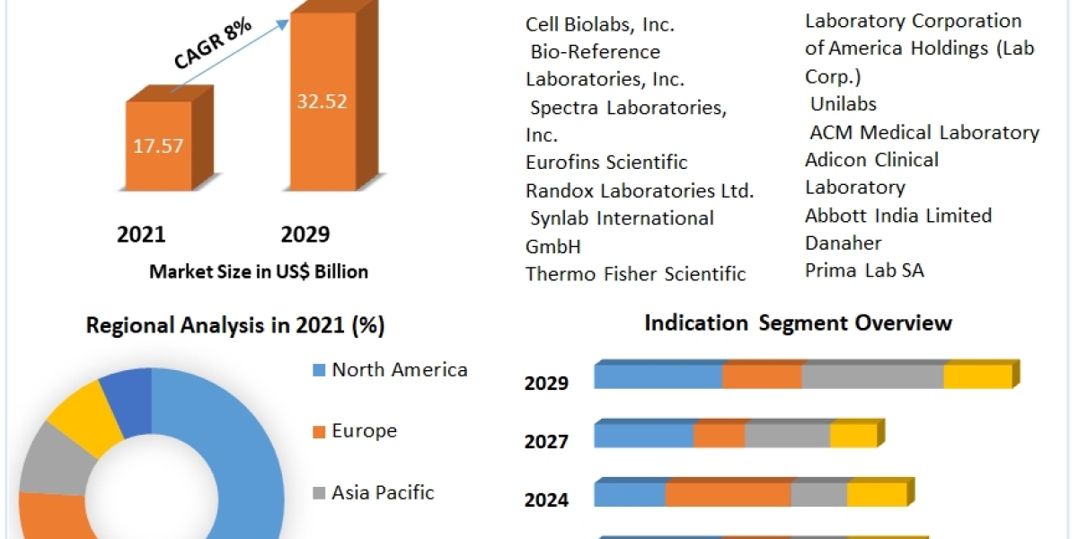 Cholesterol Screening/ Cholesterol Lab Testing Services Market size is expected to reach USD 32.52 Bn. by year 2029