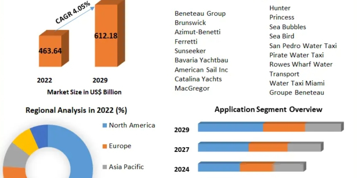 Water Taxi Market Research Report Size and Growth, Latest Trends 2029