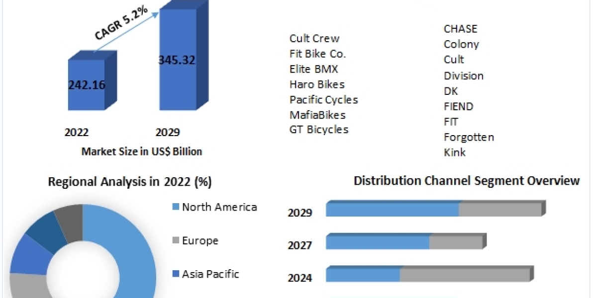 BMX Bikes Market Global Demand, Sales, Consumption and Forecasts to forecast 2029