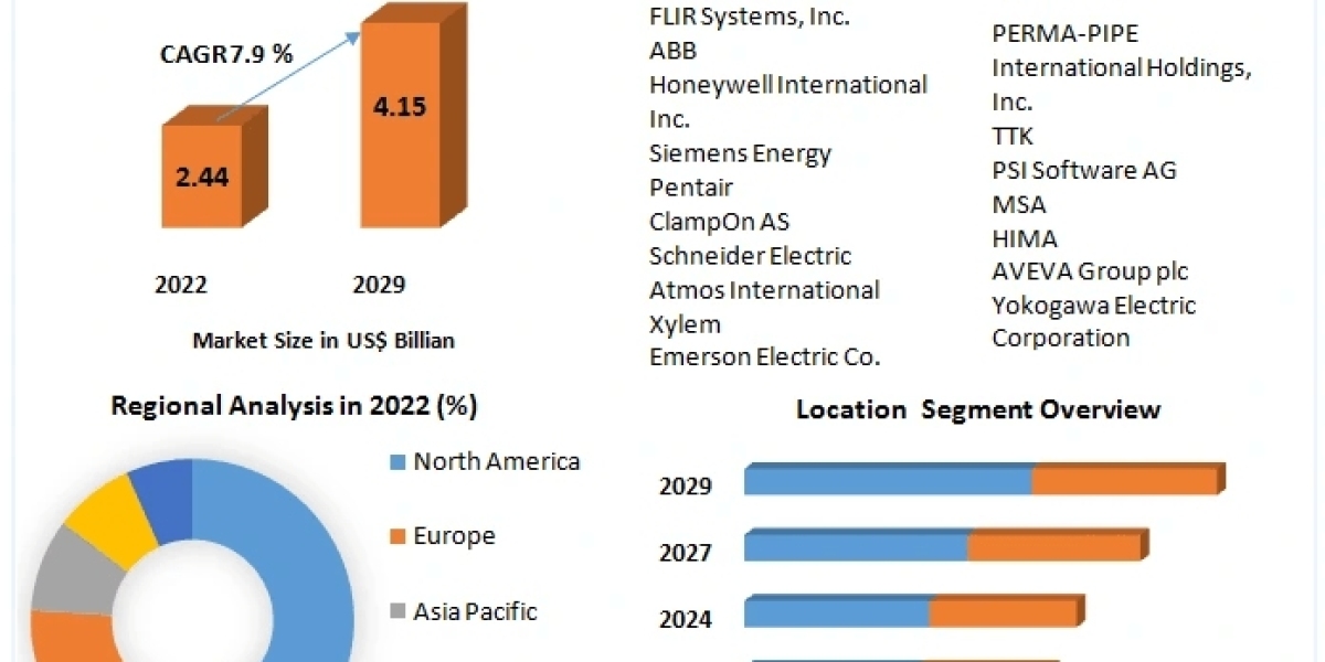 Leak Detection Market Volume Forecast and Value Chain Analysis 2024-2030