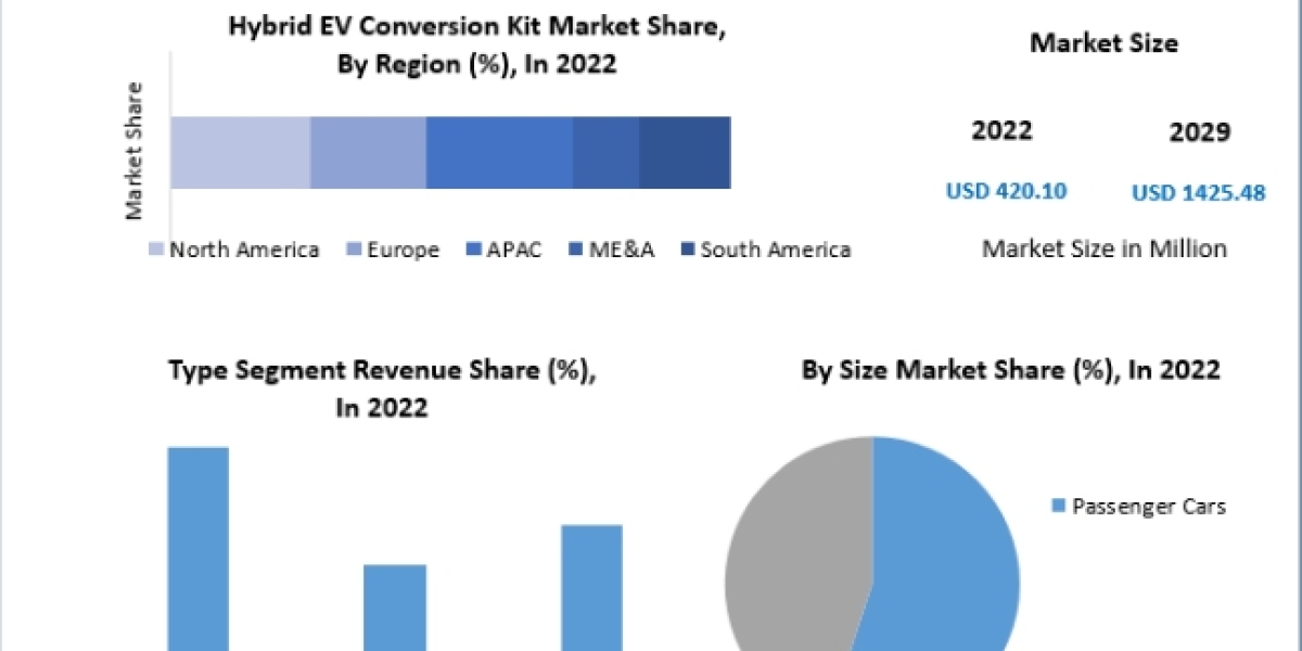 Hybrid EV Conversion Kit Market Size, Share, Growth, Trends, Applications, and Industry Strategies 2029