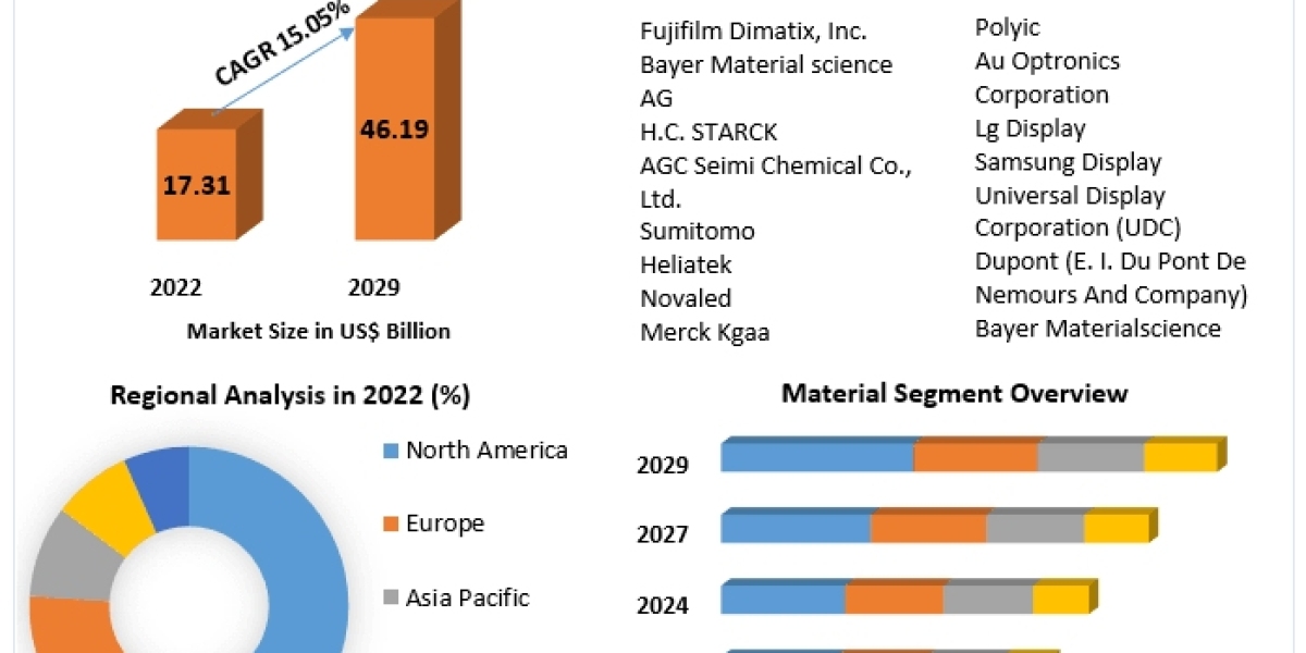 Organic Electronics Market Size by Top Countries Data, Industry Analysis by Regions 2030