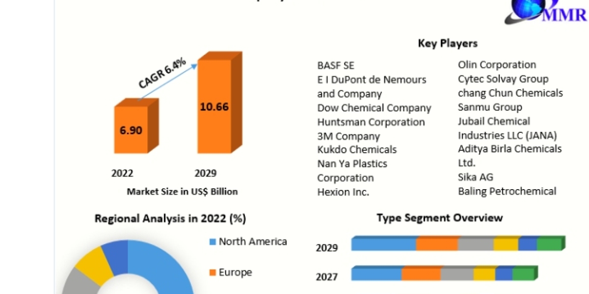 Epoxy Resin Market Global Opportunity Analysis and Industry Forecast, 2029