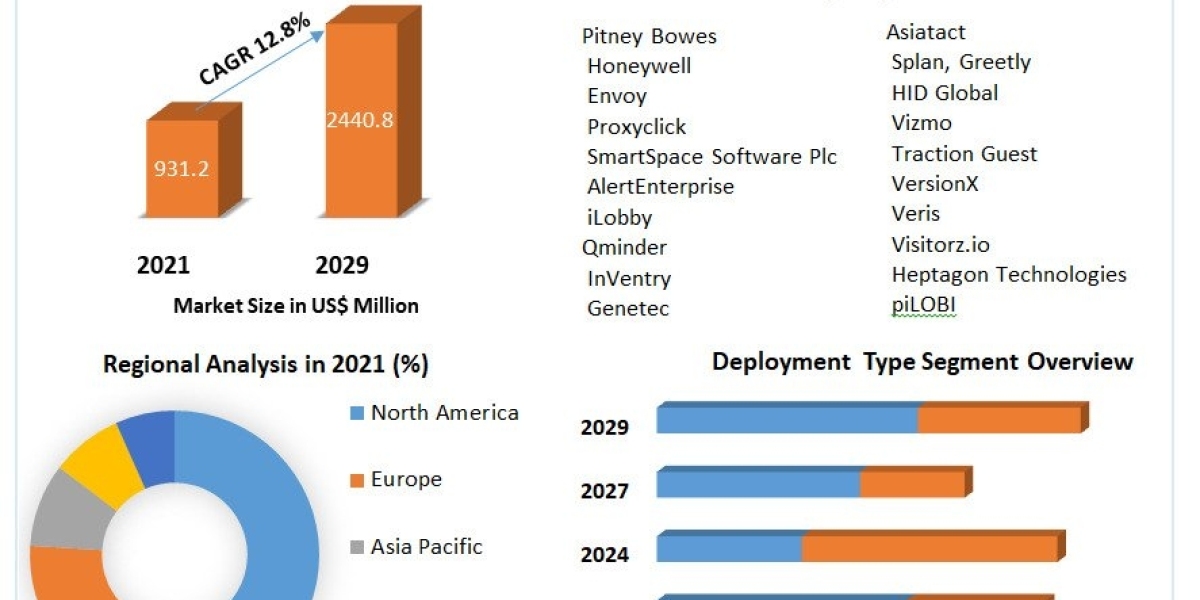 Visitor Management System Market  Competitive Landscape & Strategy Framework To 2029