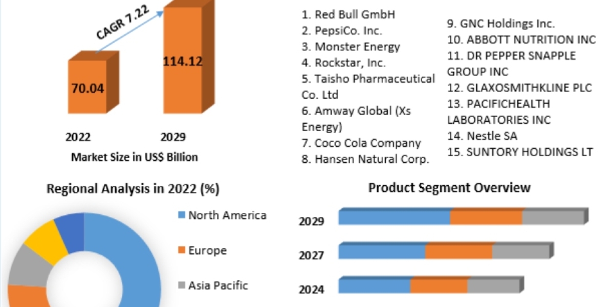 Energy Drinks Market Growth, Size, Share, Opportunities, Industry Analysis & Forecast to 2029