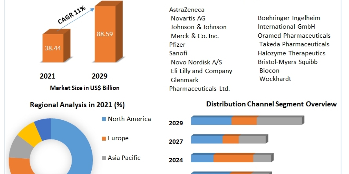 Anti-diabetic Drugs Market Share, Industry Growth, Business Strategy, Trends and Regional Outlook 2029