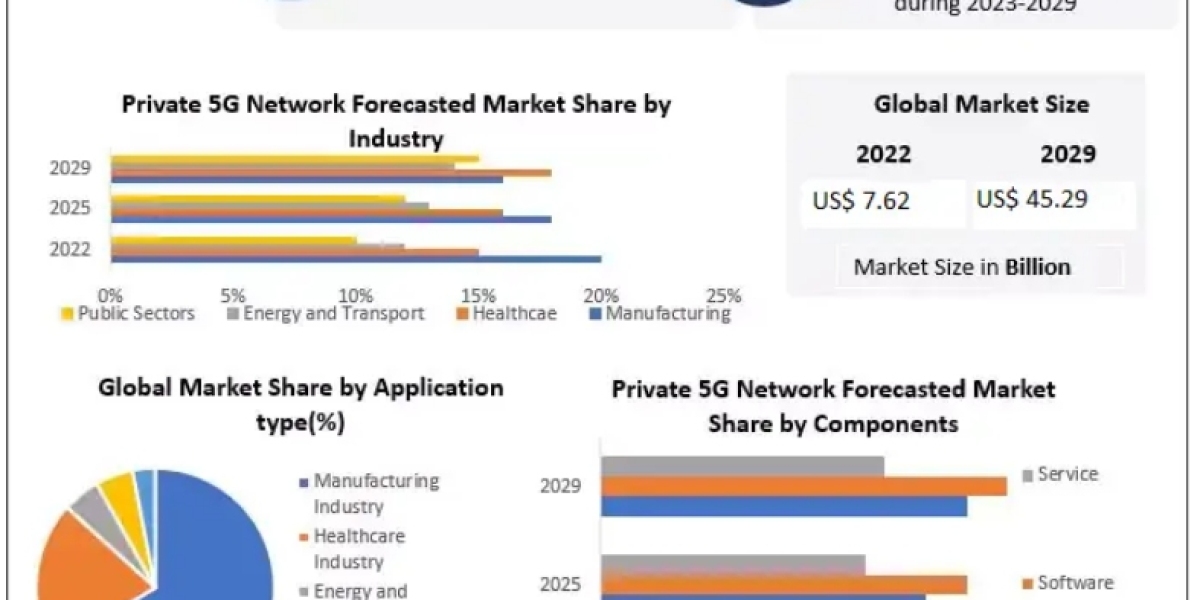 Private 5G Network Market Global Share, Industry Growth Statistics, Top Key Players Strategies and Forecast Research 202