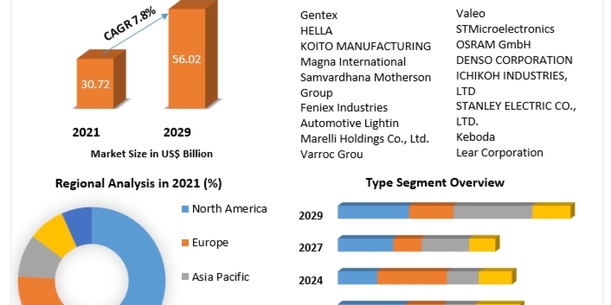 Automotive Perimeter Lighting System Market Key Opportunities, Strategic Assessment Forecast To 2029