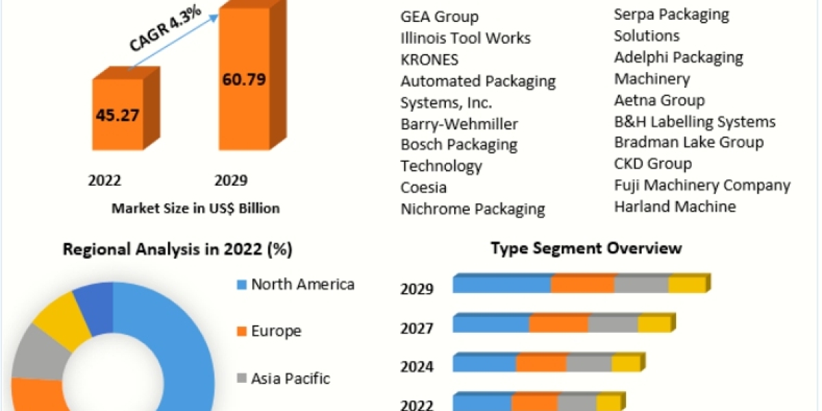 Packaging Machinery Market Growth, Trends, what is the market share of the leading vendors in the Wireless Networking Ma