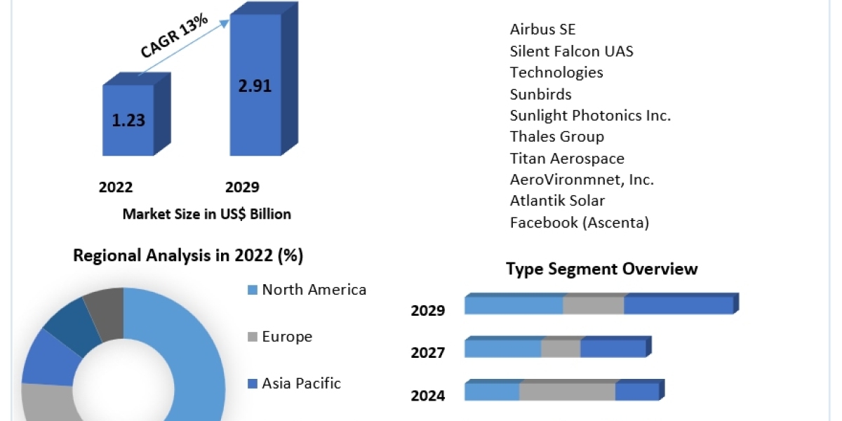 Solar Powered Drones Market COVID-19 Impact Analysis, Demand and Industry Forecast Report 2029