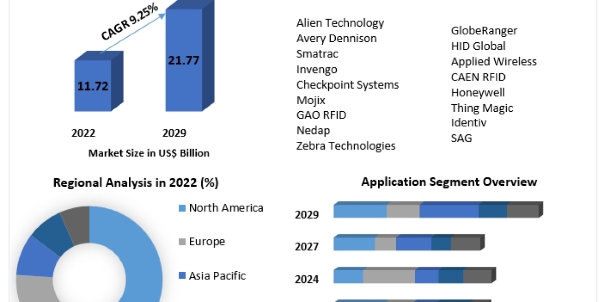 Radiofrequency Identification (RFID) Trends, Worldwide Analysis Top  Business Growth 2029