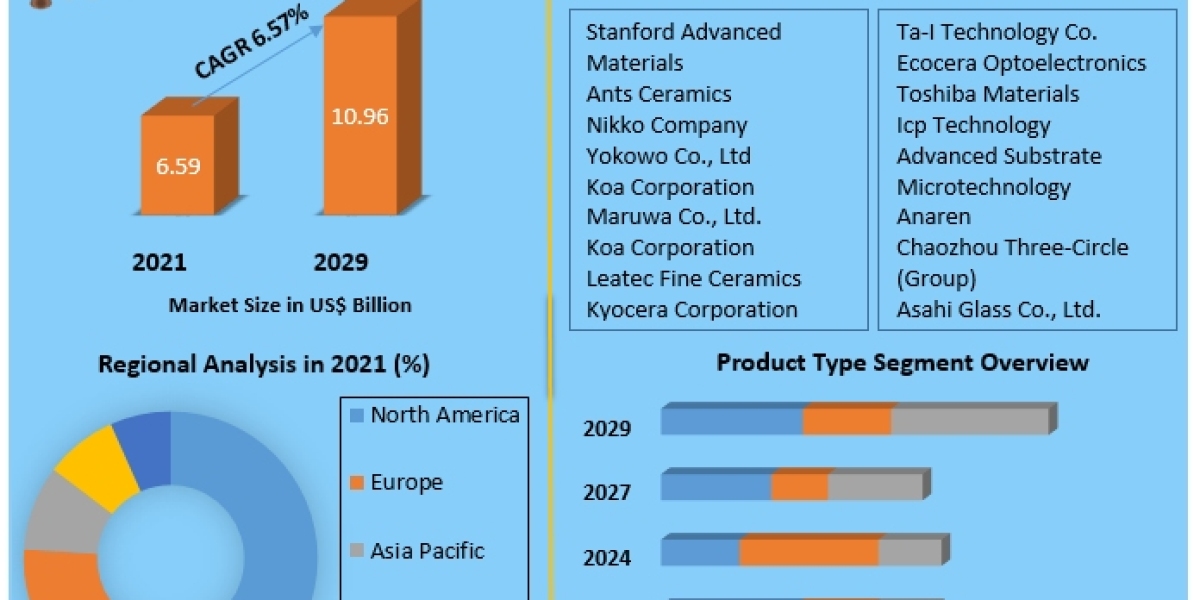 Emerging Trends Shaping the Ceramic Substrate Market: 2022-2029