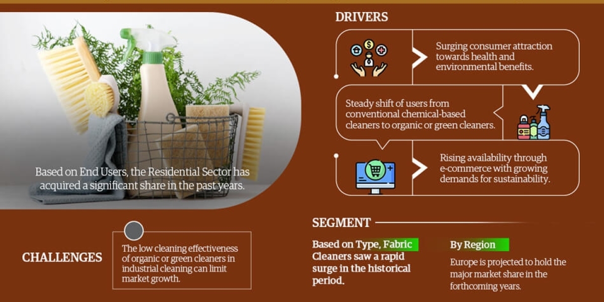 Organic or Green Cleaner Market: Size, Share, Demand, Latest Trends, and Investment Opportunity 2023-2028