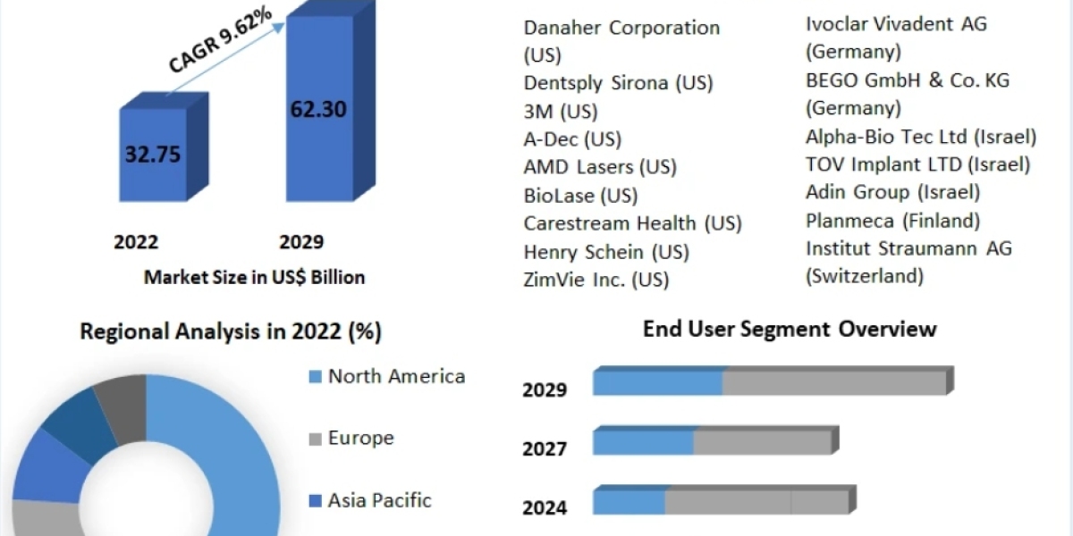 Dental Consumables Market Trends, Share, Size, Growth, Opportunity and Forecast till 2029