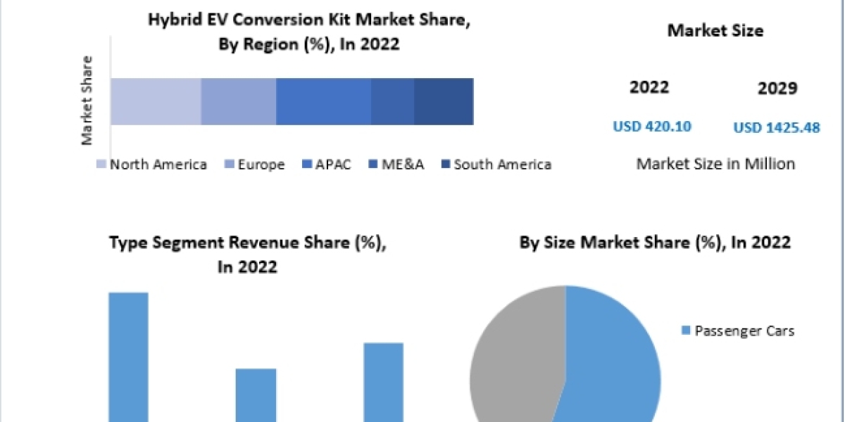 Hybrid EV Conversion Kit Market Depth Study, Analysis, Growth, Trends, Developments 2029