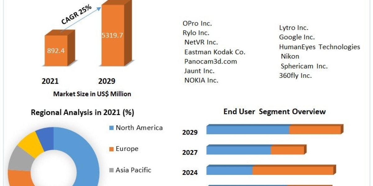 Virtual Reality Camera Market Growth, Consumption, Revenue, Future Scope and Growth Rate 2029