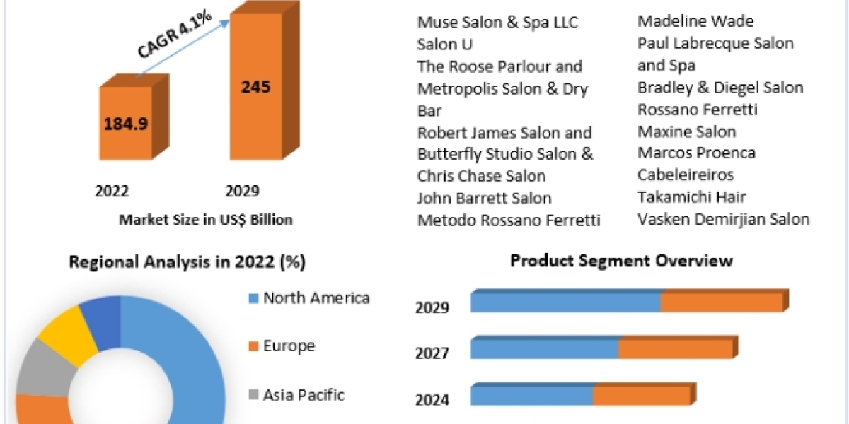 Spas and Beauty Salons Market Business Strategies, Revenue and Growth Rate Upto 2029