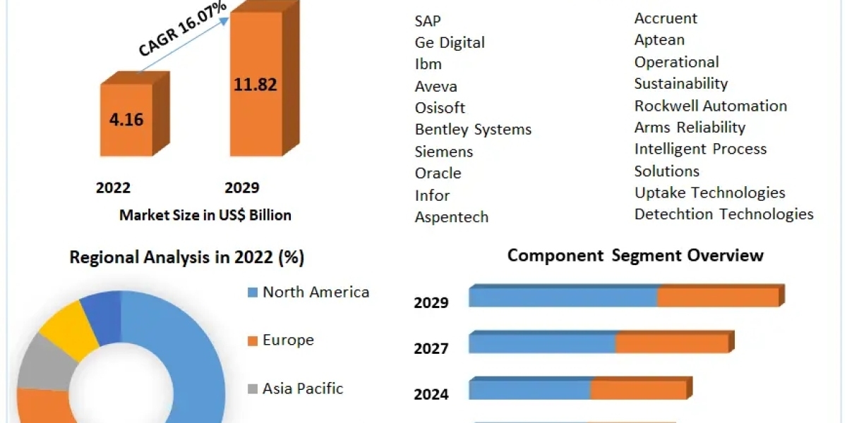 Asset Performance Management Market Development Trend, Key Players Analysis and Forecast to 2029